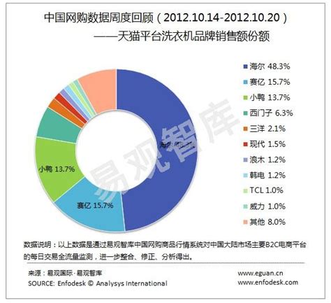 行业数据：天猫平台洗衣机品牌销售额份额（2012.10.14-2012.10.20）-易观分析