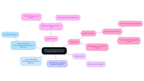 5 Essential DRA, DRO, and DRI Examples in ABA You Need to Know – Rori Blog
