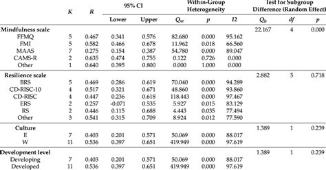 Reporting Moderation Analysis 的图像结果