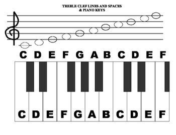 Image result for Keyboard Notes Treble Clef