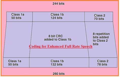 Image result for 3GPP Channel Coding