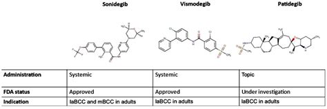 Patidegib in Dermatology: A Current Review