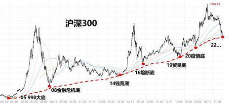 【宽基指数盘点】沪深300——从历史数据分析业绩指标自身的未来收益 - 知乎