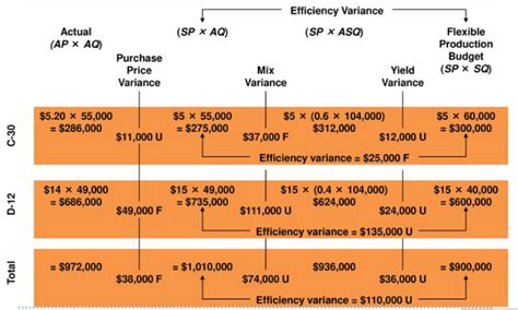 Image result for Variance Graph