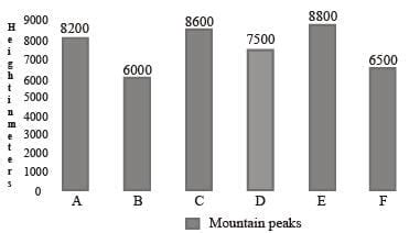 DIRECTIONS: A bar graph showing the heights of six mountain peaks ...