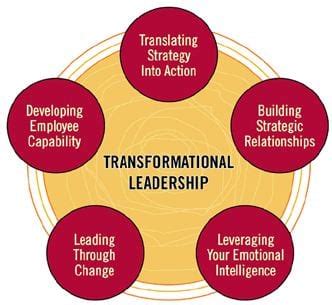 Transformational Leadership 的图像结果
