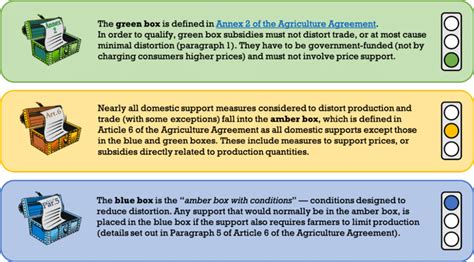 WTO Boxes 的图像结果