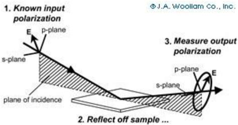 Image result for Ellipsometry Phase Change