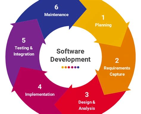 Image result for Highly Demanded Software Course