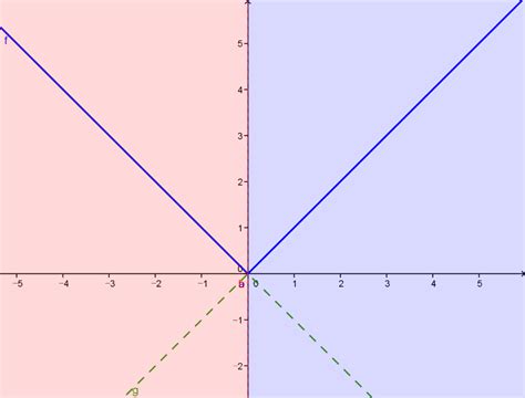 How to Graph Absolute Value Functions 的图像结果