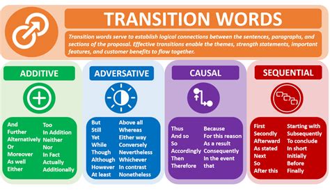 Image result for Transitional Words. List