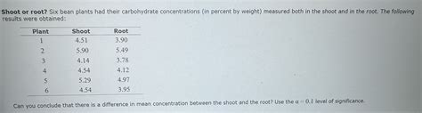 Solved Shoot or root? Six bean plants had their carbohydrate | Chegg.com