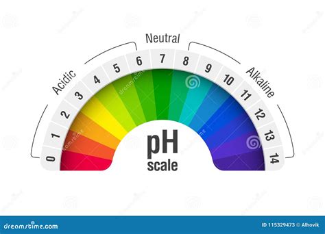 Image result for pH Values Chart