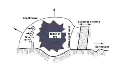Image result for Explosion Reaction