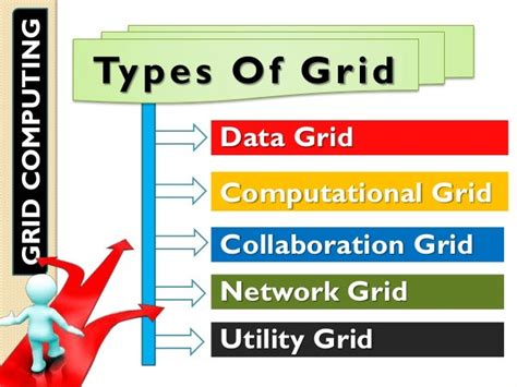 Image result for Types of Grid Computing