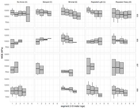 Effect of Rotation Age and Thinning Regime on Visual and Structural ...