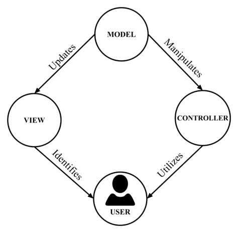 Image result for Software Architecture .Net MVC