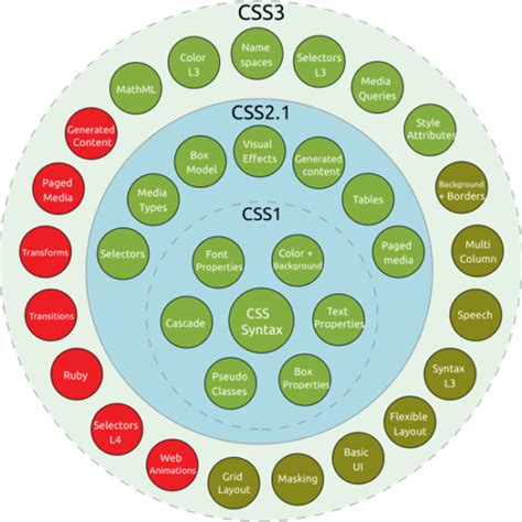 Image result for CSS Tutorial 2022