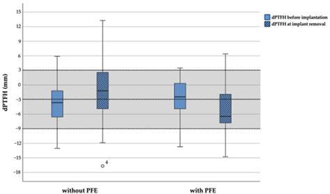 Temporary Proximal Tibial Epiphysiodesis for Correction of Leg Length ...