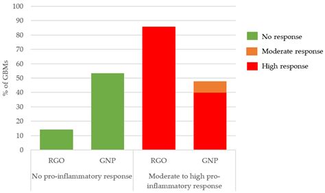 Structure–Activity Relationship of Graphene-Based Materials: Impact of ...