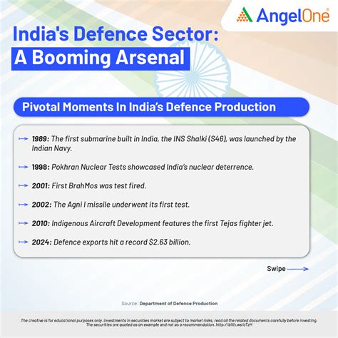 Independence Day 2024 India Defence Sector Growth | Angel One