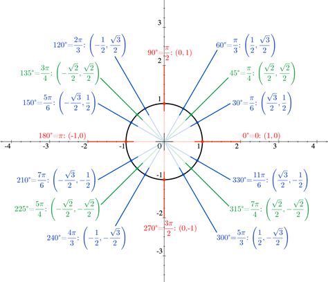Unit Circle - Essential Trigonometric Values - Math Wiki