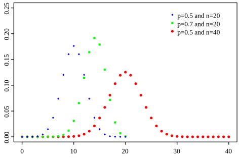 Binomial Distribution of Variable 的图像结果