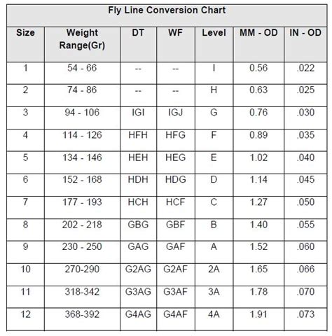 Image result for Fly Rod Line Weight Chart