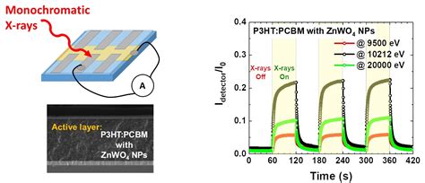 Nanocrystalline CaWO4 and ZnWO4 Tungstates for Hybrid Organic–Inorganic ...