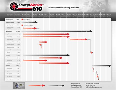 Image result for Bulk Production Timeline Process