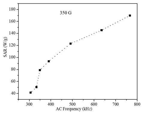 Tailoring Interfacial Exchange Anisotropy in Hard–Soft Core-Shell ...