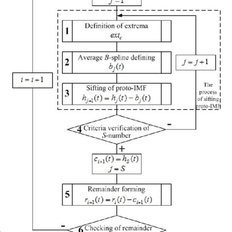 Image result for B-spline Algorithm