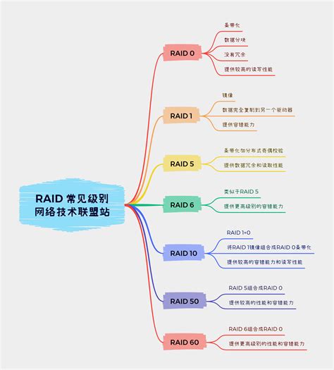 Raid in Computer Networks 的图像结果