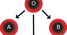 People according to Blood Group - Abhishek Bhatnagar