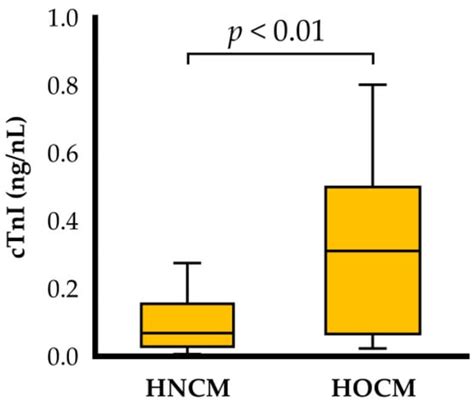 Relationship Between Cardiac Troponin I Concentration and Myocardial ...
