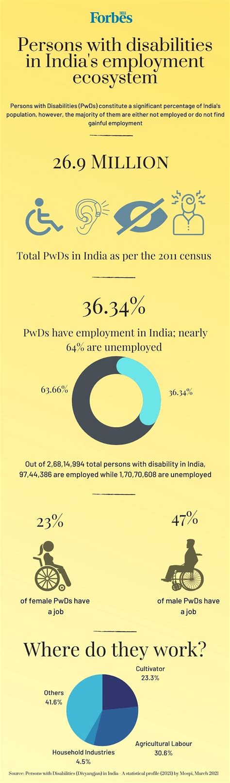News By Numbers: Only 36% of India's 26 million persons with ...