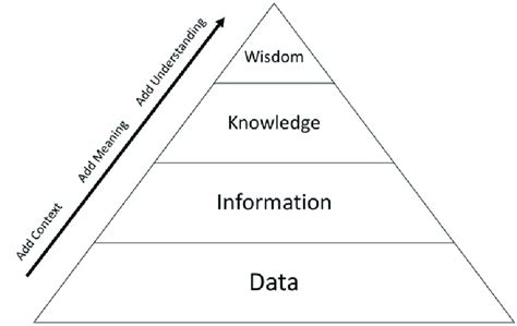 Image result for DIKW Pyramid Criticism