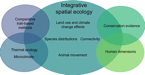 Integrative Spatial Ecology | Smithsonian Environmental Research Center