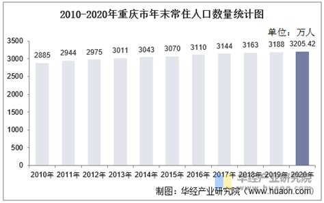 2011-2021年重庆市人口数量、人口自然增长率及人口结构统计分析_华经情报网_华经产业研究院
