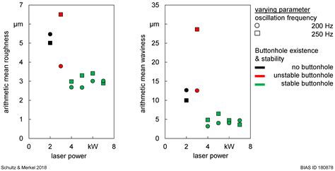 High Seam Surface Quality in Keyhole Laser Welding: Buttonhole Welding