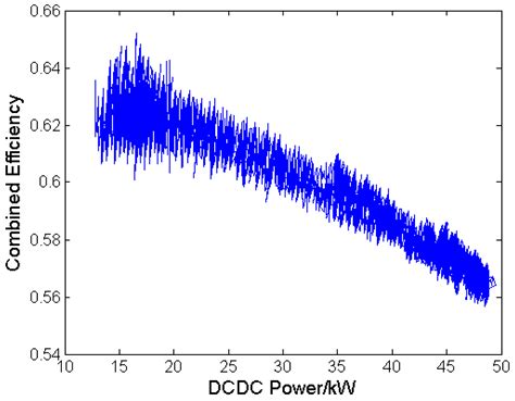 Development of a PEM Fuel Cell City Bus with a Hierarchical Control System