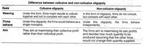 Distinguish between collusive and non-collusive oligopoly - CBSE Class ...