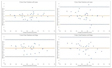 Prediction of Pubertal Mandibular Growth in Males with Class II ...
