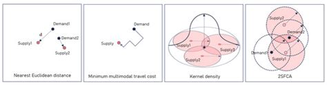 Multiscale Effects of Multimodal Public Facilities Accessibility on ...
