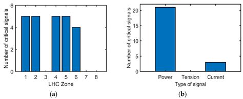 Identification of Critical Components in the Complex Technical ...