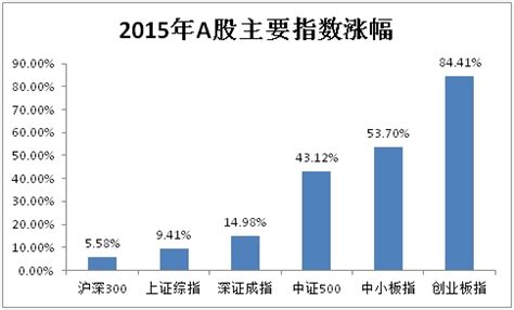 2015年基金排名出炉 最高赚了171.78%(七大榜单)_天天基金网