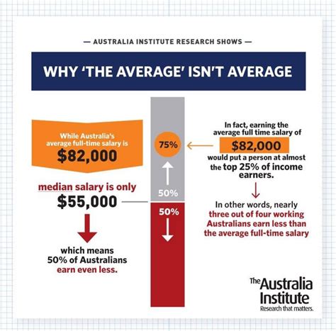 Why average salary isnt average: Median salary is $55k (vs $82k avg ...