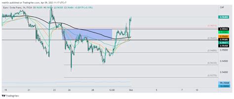 FX:EURCHF Chart Image by mattfjr — TradingView
