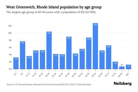 West Greenwich, Rhode Island Population by Age - 2023 West Greenwich ...