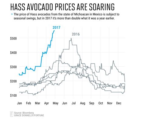 Why Avocado Prices Will Remain High Through The Summer | Fortune